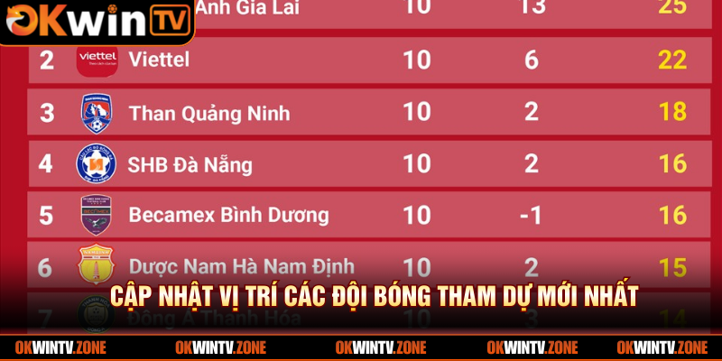 Cập nhật vị trí các đội bóng tham dự mới nhất